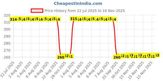 moglix.com Auto Pearl Black &a; Orange 4 Digit Anti-Theft Combination Number Lock for Electric Zippy auto pearl Price History Graph from 22 Jul 2025 to 16 Nov 2025