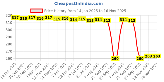 moglix.com Auto Pearl Black &a; Orange 4 Digit Anti-Theft Combination Number Lock for Elegante 150 auto pearl Price History Graph from 14 Jan 2025 to 15 Nov 2025