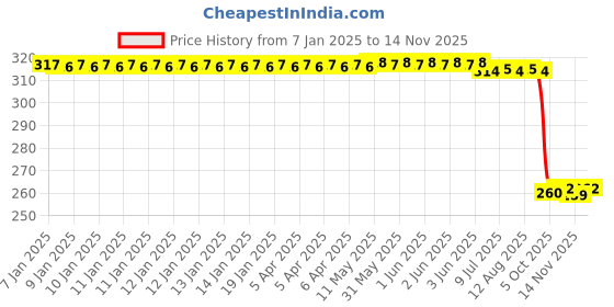 moglix.com Auto Pearl Black &a; Orange 4 Digit Anti-Theft Combination Number Lock for Elegante 150 BS6 auto pearl Price History Graph from 7 Jan 2025 to 13 Nov 2025