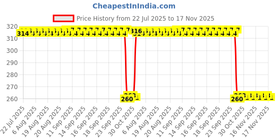 moglix.com Auto Pearl Black &a; Orange 4 Digit Anti-Theft Combination Number Lock for Elegante BS6 auto pearl Price History Graph from 22 Jul 2025 to 17 Nov 2025