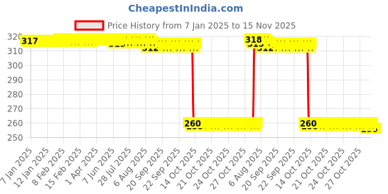 moglix.com Auto Pearl Black &a; Orange 4 Digit Anti-Theft Combination Number Lock for Elettrica auto pearl Price History Graph from 7 Jan 2025 to 14 Nov 2025