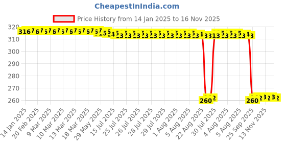 moglix.com Auto Pearl Black &a; Orange 4 Digit Anti-Theft Combination Number Lock for Elettrica BS6 auto pearl Price History Graph from 14 Jan 2025 to 15 Nov 2025