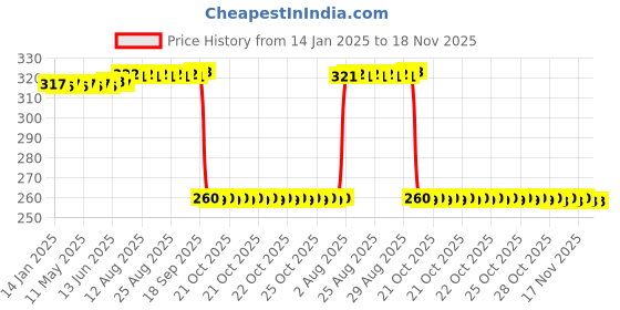 moglix.com Auto Pearl Black &a; Orange 4 Digit Anti-Theft Combination Number Lock for Emerge auto pearl Price History Graph from 14 Jan 2025 to 18 Nov 2025