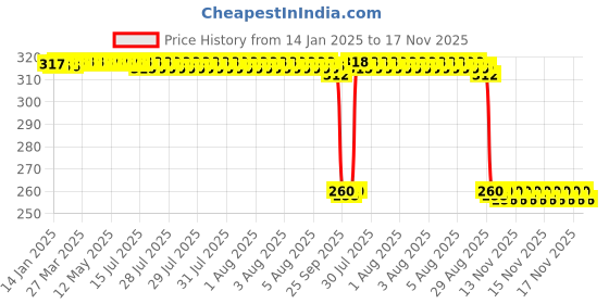 moglix.com Auto Pearl Black &a; Orange 4 Digit Anti-Theft Combination Number Lock for Emerge BS6 auto pearl Price History Graph from 14 Jan 2025 to 17 Nov 2025