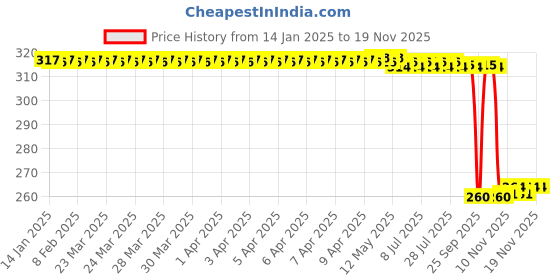 moglix.com Auto Pearl Black &a; Orange 4 Digit Anti-Theft Combination Number Lock for Enticer auto pearl Price History Graph from 14 Jan 2025 to 19 Nov 2025