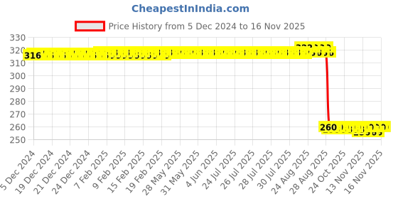 moglix.com Auto Pearl Black &a; Orange 4 Digit Anti-Theft Combination Number Lock for F 850 GS auto pearl Price History Graph from 5 Dec 2024 to 14 Nov 2025