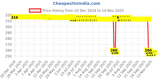 moglix.com Auto Pearl Black &a; Orange 4 Digit Anti-Theft Combination Number Lock for Fascino 125 auto pearl Price History Graph from 20 Dec 2024 to 13 Nov 2025
