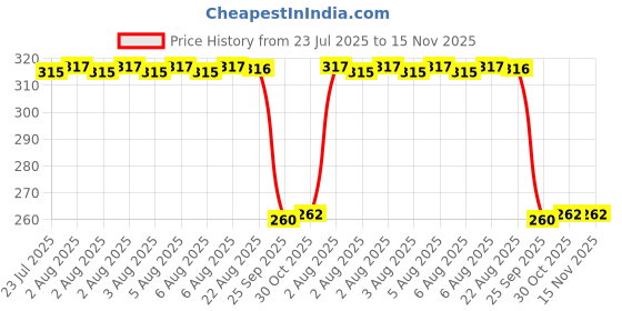 moglix.com Auto Pearl Black &a; Orange 4 Digit Anti-Theft Combination Number Lock for Fascino 125 BS6 auto pearl Price History Graph from 23 Jul 2025 to 15 Nov 2025