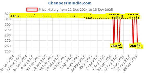 moglix.com Auto Pearl Black &a; Orange 4 Digit Anti-Theft Combination Number Lock for Fascino 125 FI auto pearl Price History Graph from 21 Dec 2024 to 15 Nov 2025