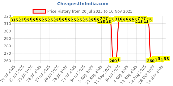 moglix.com Auto Pearl Black &a; Orange 4 Digit Anti-Theft Combination Number Lock for Fascino BS6 auto pearl Price History Graph from 20 Jul 2025 to 15 Nov 2025