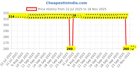 moglix.com Auto Pearl Black &a; Orange 4 Digit Anti-Theft Combination Number Lock for Fat Boy auto pearl Price History Graph from 22 Jul 2025 to 18 Nov 2025