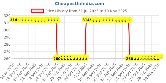 moglix.com Auto Pearl Black &a; Orange 4 Digit Anti-Theft Combination Number Lock for Fazer-250 auto pearl Price History Graph from 31 Jul 2025 to 18 Nov 2025