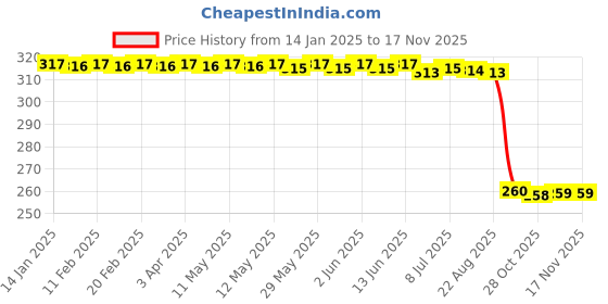 moglix.com Auto Pearl Black &a; Orange 4 Digit Anti-Theft Combination Number Lock for Fiero FX auto pearl Price History Graph from 14 Jan 2025 to 15 Nov 2025
