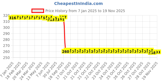 moglix.com Auto Pearl Black &a; Orange 4 Digit Anti-Theft Combination Number Lock for Forty Eight auto pearl Price History Graph from 7 Jan 2025 to 17 Nov 2025
