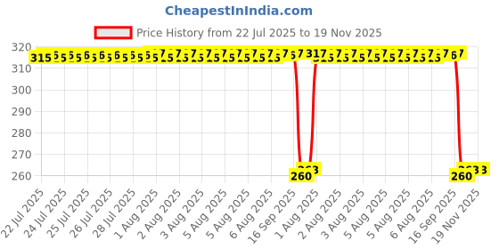 moglix.com Auto Pearl Black &a; Orange 4 Digit Anti-Theft Combination Number Lock for Forty Two auto pearl Price History Graph from 22 Jul 2025 to 18 Nov 2025