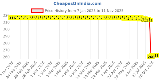 moglix.com Auto Pearl Black &a; Orange 4 Digit Anti-Theft Combination Number Lock for Forza 300 auto pearl Price History Graph from 7 Jan 2025 to 10 Nov 2025