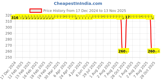 moglix.com Auto Pearl Black &a; Orange 4 Digit Anti-Theft Combination Number Lock for Freedom Prima auto pearl Price History Graph from 17 Dec 2024 to 13 Nov 2025