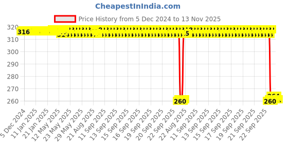 moglix.com Auto Pearl Black &a; Orange 4 Digit Anti-Theft Combination Number Lock for FTR 1200 auto pearl Price History Graph from 5 Dec 2024 to 13 Nov 2025