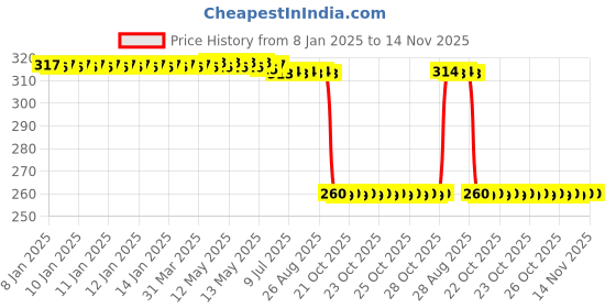 moglix.com Auto Pearl Black &a; Orange 4 Digit Anti-Theft Combination Number Lock for FZ auto pearl Price History Graph from 8 Jan 2025 to 14 Nov 2025