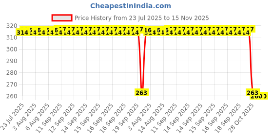 moglix.com Auto Pearl Black &a; Orange 4 Digit Anti-Theft Combination Number Lock for FZ FI auto pearl Price History Graph from 23 Jul 2025 to 15 Nov 2025