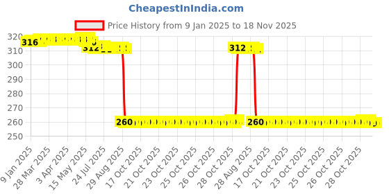 moglix.com Auto Pearl Black &a; Orange 4 Digit Anti-Theft Combination Number Lock for FZ FI BS6 auto pearl Price History Graph from 9 Jan 2025 to 18 Nov 2025