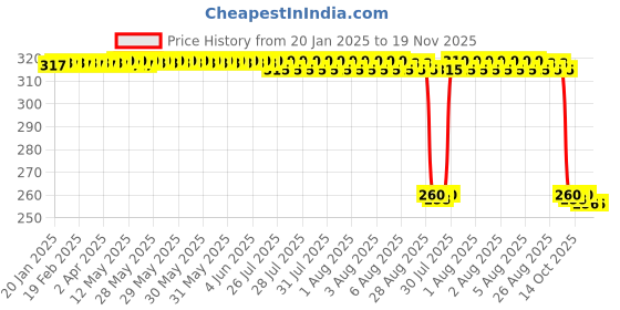 moglix.com Auto Pearl Black &a; Orange 4 Digit Anti-Theft Combination Number Lock for FZ S FI New auto pearl Price History Graph from 20 Jan 2025 to 18 Nov 2025