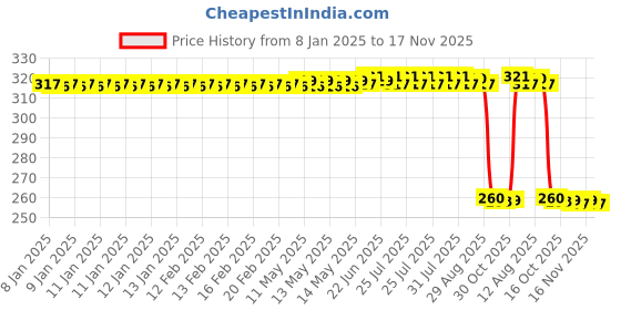 moglix.com Auto Pearl Black &a; Orange 4 Digit Anti-Theft Combination Number Lock for FZ S FI New BS6 auto pearl Price History Graph from 8 Jan 2025 to 17 Nov 2025