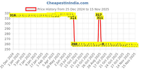 moglix.com Auto Pearl Black &a; Orange 4 Digit Anti-Theft Combination Number Lock for FZ S FI (V 2.0) auto pearl Price History Graph from 25 Dec 2024 to 14 Nov 2025