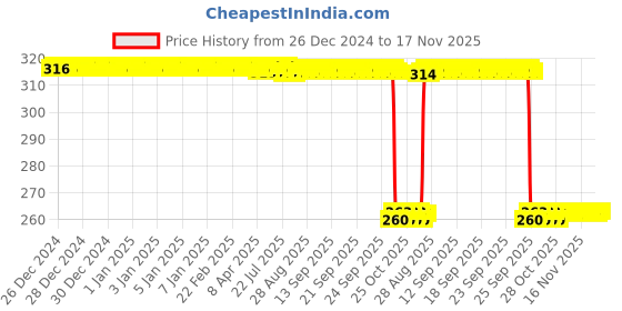 moglix.com Auto Pearl Black &a; Orange 4 Digit Anti-Theft Combination Number Lock for FZ-S Fi Version 3.0 BS6 auto pearl Price History Graph from 26 Dec 2024 to 17 Nov 2025