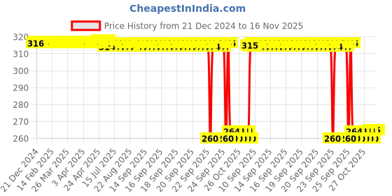 moglix.com Auto Pearl Black &a; Orange 4 Digit Anti-Theft Combination Number Lock for FZ16 auto pearl Price History Graph from 21 Dec 2024 to 16 Nov 2025