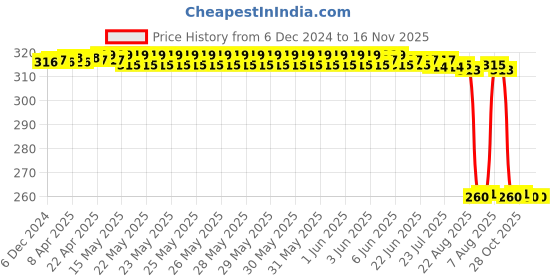 moglix.com Auto Pearl Black &a; Orange 4 Digit Anti-Theft Combination Number Lock for G 310 R auto pearl Price History Graph from 6 Dec 2024 to 15 Nov 2025