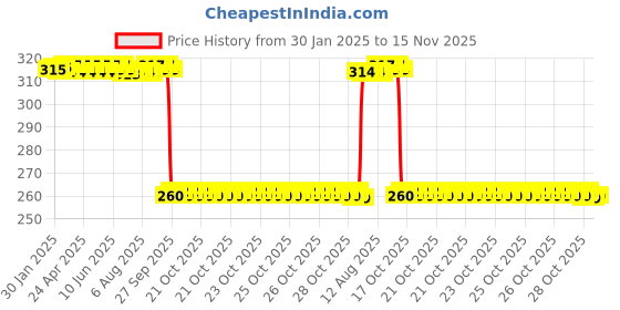 moglix.com Auto Pearl Black &a; Orange 4 Digit Anti-Theft Combination Number Lock for GF 170 auto pearl Price History Graph from 30 Jan 2025 to 15 Nov 2025