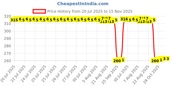 moglix.com Auto Pearl Black &a; Orange 4 Digit Anti-Theft Combination Number Lock for Gixxer SF 150 auto pearl Price History Graph from 20 Jul 2025 to 15 Nov 2025