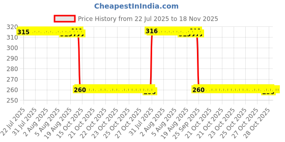 moglix.com Auto Pearl Black &a; Orange 4 Digit Anti-Theft Combination Number Lock for Gixxer SF 250 auto pearl Price History Graph from 22 Jul 2025 to 18 Nov 2025