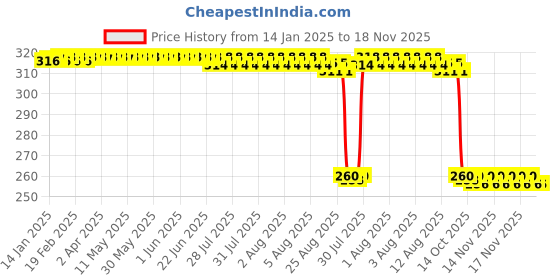 moglix.com Auto Pearl Black &a; Orange 4 Digit Anti-Theft Combination Number Lock for Gixxer Special Edition auto pearl Price History Graph from 14 Jan 2025 to 17 Nov 2025
