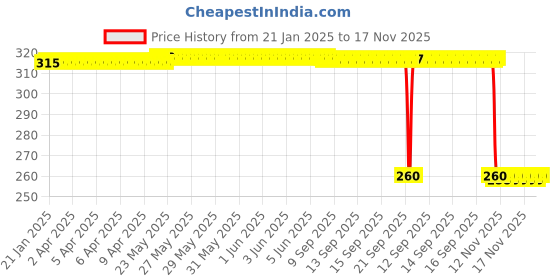 moglix.com Auto Pearl Black &a; Orange 4 Digit Anti-Theft Combination Number Lock for Gladiator auto pearl Price History Graph from 21 Jan 2025 to 17 Nov 2025