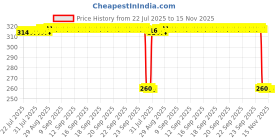 moglix.com Auto Pearl Black &a; Orange 4 Digit Anti-Theft Combination Number Lock for Gladiator Graffitti auto pearl Price History Graph from 22 Jul 2025 to 15 Nov 2025