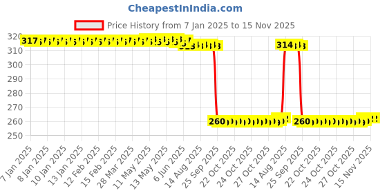 moglix.com Auto Pearl Black &a; Orange 4 Digit Anti-Theft Combination Number Lock for Gladiator RS auto pearl Price History Graph from 7 Jan 2025 to 14 Nov 2025