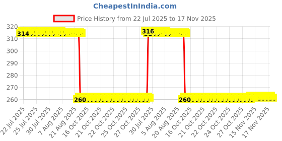 moglix.com Auto Pearl Black &a; Orange 4 Digit Anti-Theft Combination Number Lock for Gladiator SS auto pearl Price History Graph from 22 Jul 2025 to 17 Nov 2025