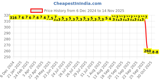 moglix.com Auto Pearl Black &a; Orange 4 Digit Anti-Theft Combination Number Lock for Glamour Programmed FI auto pearl Price History Graph from 6 Dec 2024 to 13 Nov 2025