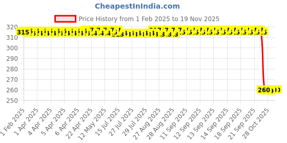 moglix.com Auto Pearl Black &a; Orange 4 Digit Anti-Theft Combination Number Lock for GSX-R1000 ABS auto pearl Price History Graph from 1 Feb 2025 to 16 Nov 2025