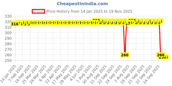 moglix.com Auto Pearl Black &a; Orange 4 Digit Anti-Theft Combination Number Lock for GSX R1300 Hayabusa auto pearl Price History Graph from 14 Jan 2025 to 18 Nov 2025
