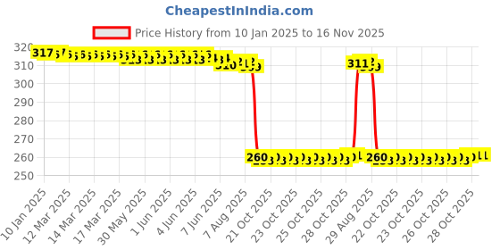 moglix.com Auto Pearl Black &a; Orange 4 Digit Anti-Theft Combination Number Lock for GSX S1000 auto pearl Price History Graph from 10 Jan 2025 to 16 Nov 2025