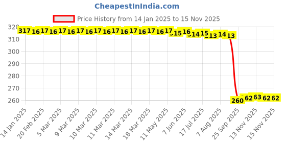 moglix.com Auto Pearl Black &a; Orange 4 Digit Anti-Theft Combination Number Lock for GSX-S1000 ABS auto pearl Price History Graph from 14 Jan 2025 to 13 Nov 2025