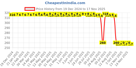 moglix.com Auto Pearl Black &a; Orange 4 Digit Anti-Theft Combination Number Lock for GT250R auto pearl Price History Graph from 19 Dec 2024 to 17 Nov 2025