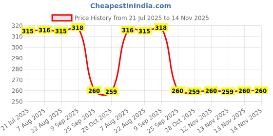 moglix.com Auto Pearl Black &a; Orange 4 Digit Anti-Theft Combination Number Lock for GTS 300 BS6 auto pearl Price History Graph from 21 Jul 2025 to 13 Nov 2025