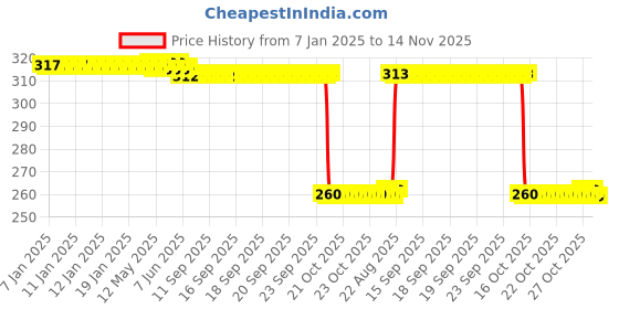 moglix.com Auto Pearl Black &a; Orange 4 Digit Anti-Theft Combination Number Lock for GTS Super 125 auto pearl Price History Graph from 7 Jan 2025 to 14 Nov 2025