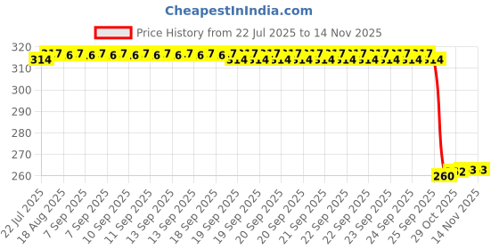 moglix.com Auto Pearl Black &a; Orange 4 Digit Anti-Theft Combination Number Lock for Gusto BS6 auto pearl Price History Graph from 22 Jul 2025 to 13 Nov 2025