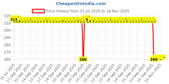 moglix.com Auto Pearl Black &a; Orange 4 Digit Anti-Theft Combination Number Lock for Gusto Electric BS6 auto pearl Price History Graph from 31 Jul 2025 to 18 Nov 2025