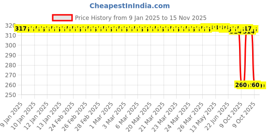 moglix.com Auto Pearl Black &a; Orange 4 Digit Anti-Theft Combination Number Lock for Hayabusa auto pearl Price History Graph from 9 Jan 2025 to 15 Nov 2025